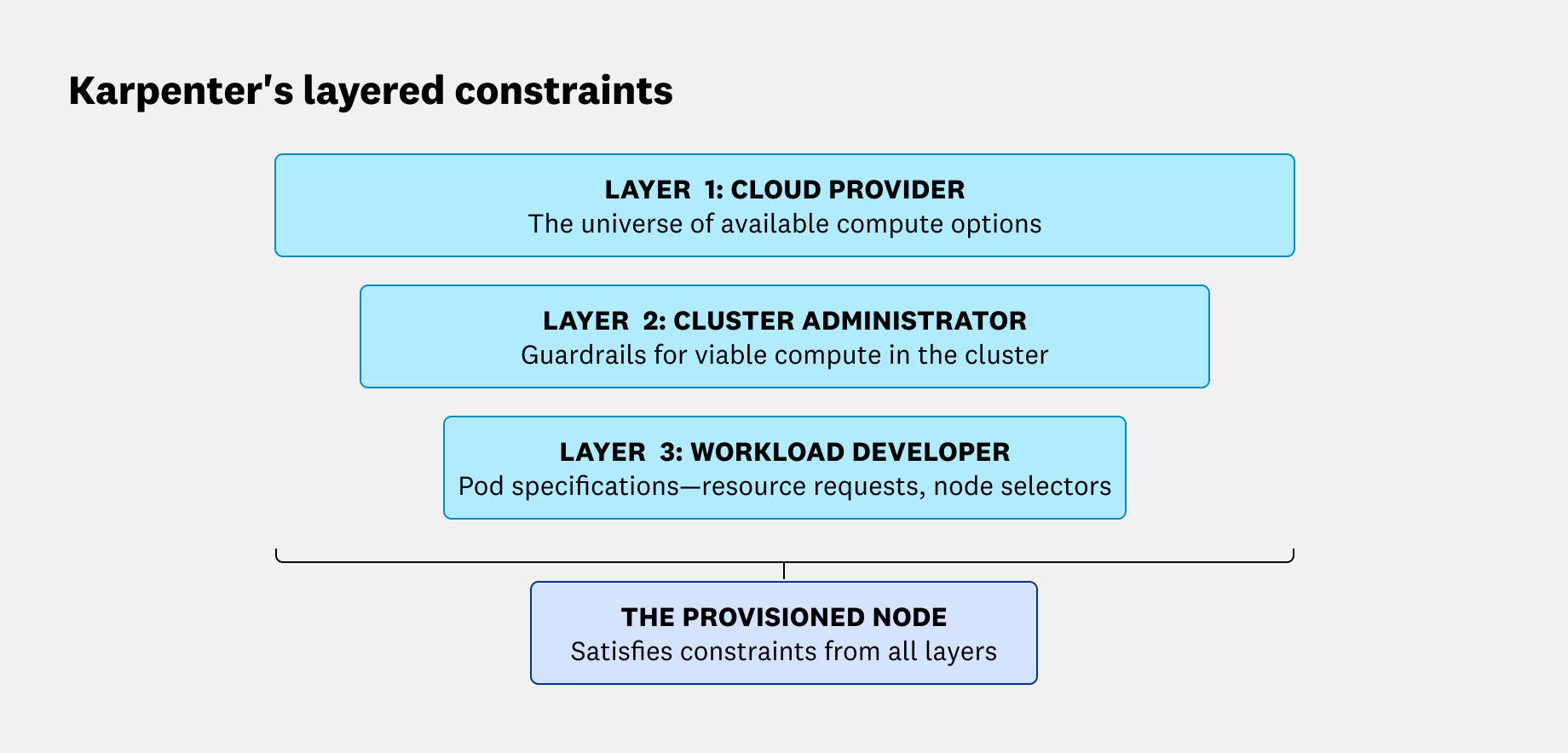 Diagram showing Karpenter’s layered constraints for provisioning a node: Layer 1 is the cloud provider’s available compute options, Layer 2 is the cluster administrator guardrails (NodePool and EC2NodeClass), and Layer 3 is workload developer pod specifications (resource requests and node selectors). A ‘provisioned node’ at the bottom satisfies constraints from all three layers. Diagram showing Karpenter’s layered constraints for provisioning a node: Layer 1 is the cloud provider’s available compute options, Layer 2 is the cluster administrator guardrails (NodePool and EC2NodeClass), and Layer 3 is workload developer pod specifications (resource requests and node selectors). A ‘provisioned node’ at the bottom satisfies constraints from all three layers.