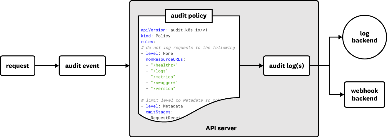 Kubernetes API Server diagram