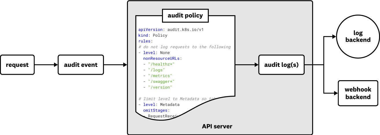 Kubernetes API Server diagram Kubernetes API Server diagram