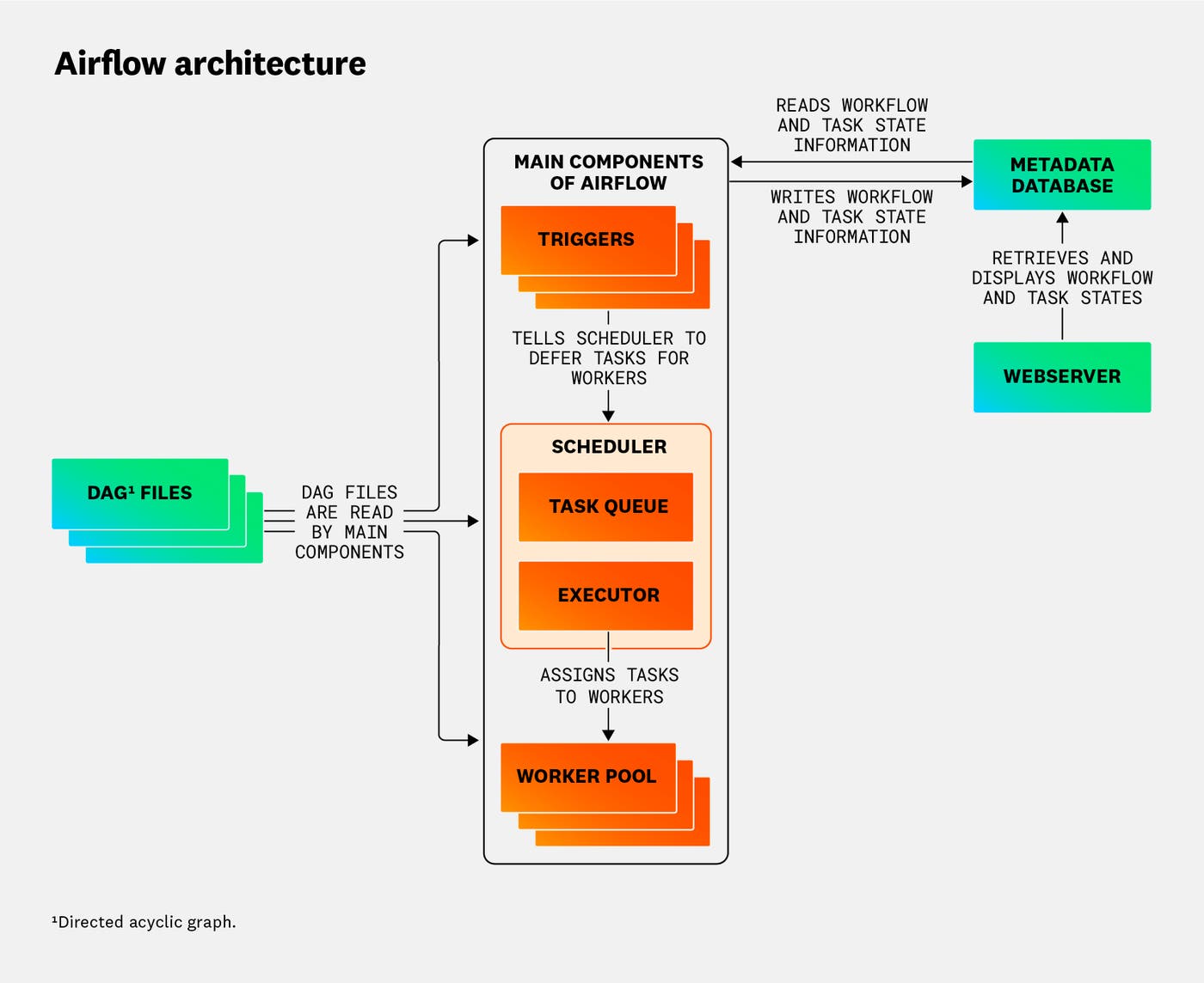 airflow-arch-diagram