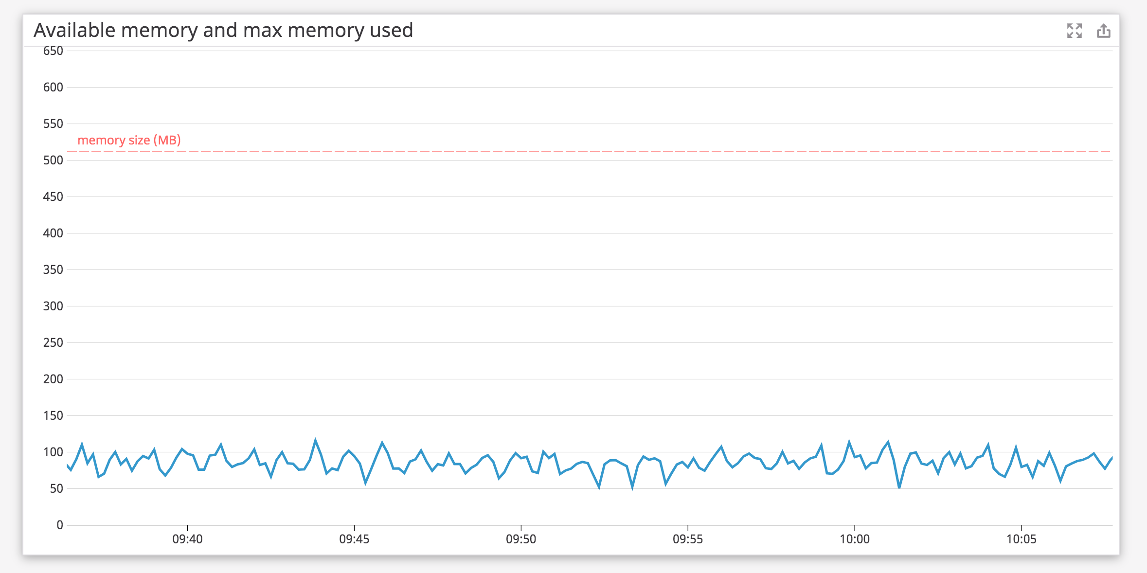 Compare memory usage of your AWS Lambda functions with its memory size.