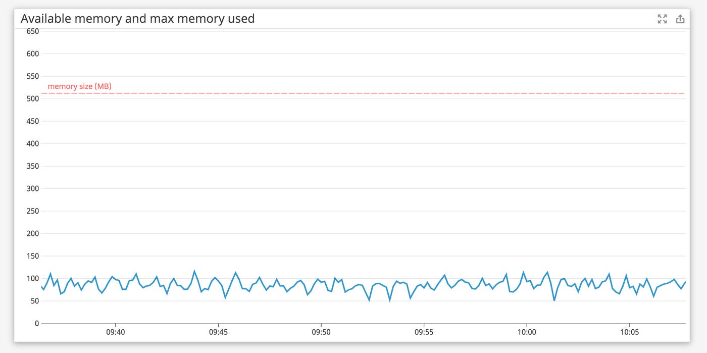 Compare memory usage of your AWS Lambda functions with its memory size. Compare memory usage of your AWS Lambda functions with its memory size.
