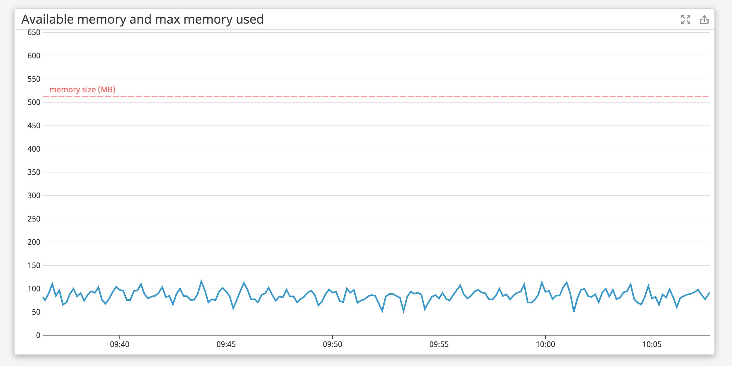 Compare memory usage of your AWS Lambda functions with its memory size. Compare memory usage of your AWS Lambda functions with its memory size.