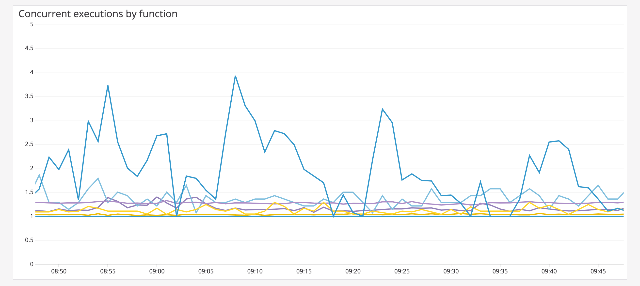 Monitor AWS Lambda's concurrent executions by function.