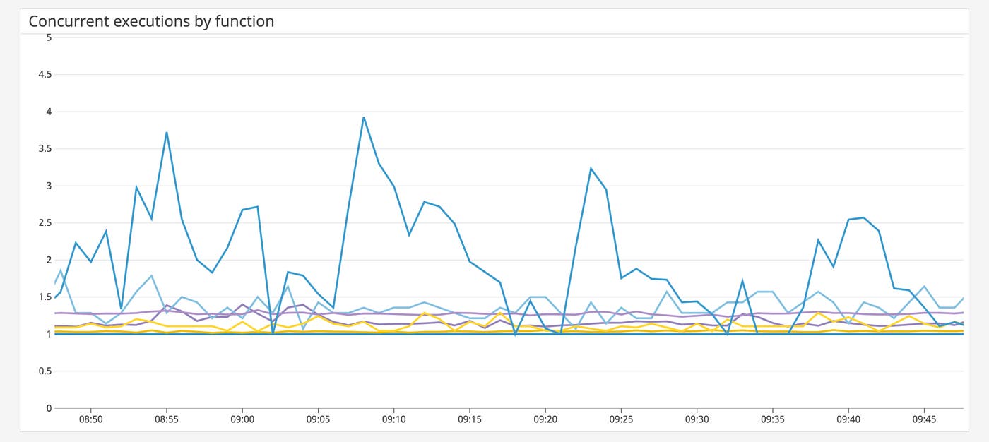 Monitor AWS Lambda's concurrent executions by function. Monitor AWS Lambda's concurrent executions by function.