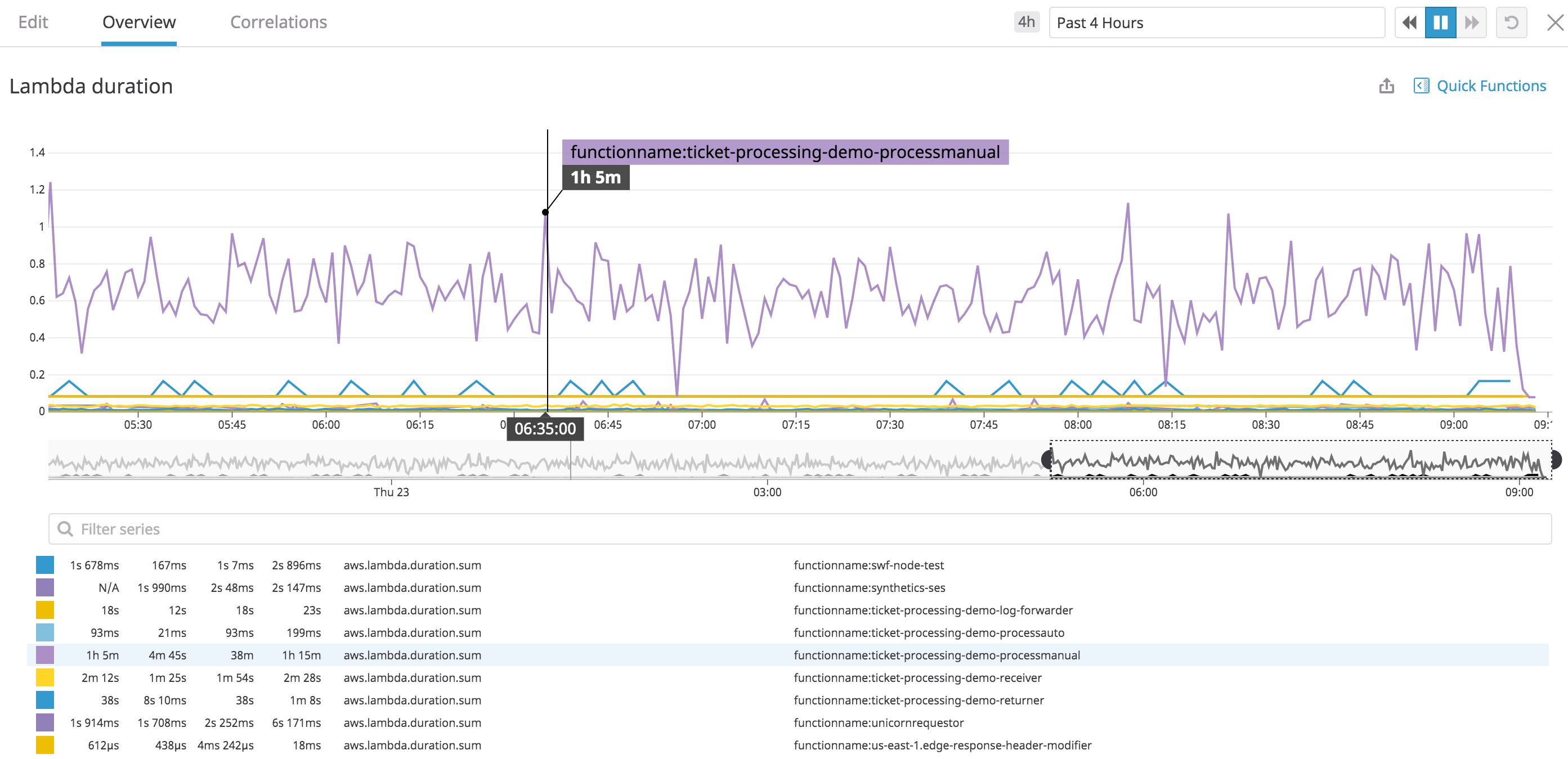 View the duration for all of your functions