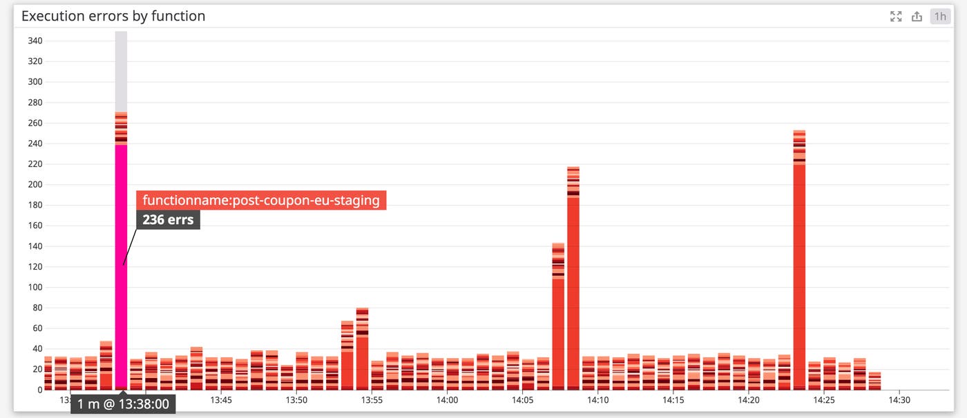 View execution errors by AWS Lambda function. View execution errors by AWS Lambda function.