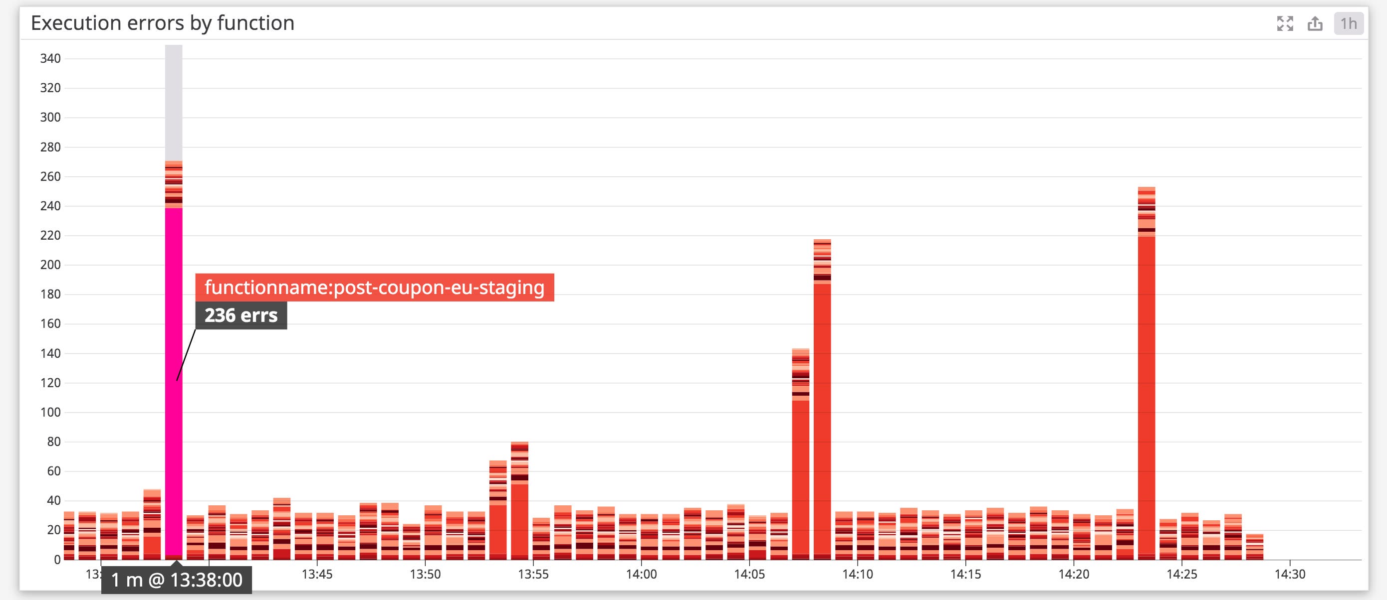 View execution errors by AWS Lambda function. View execution errors by AWS Lambda function.