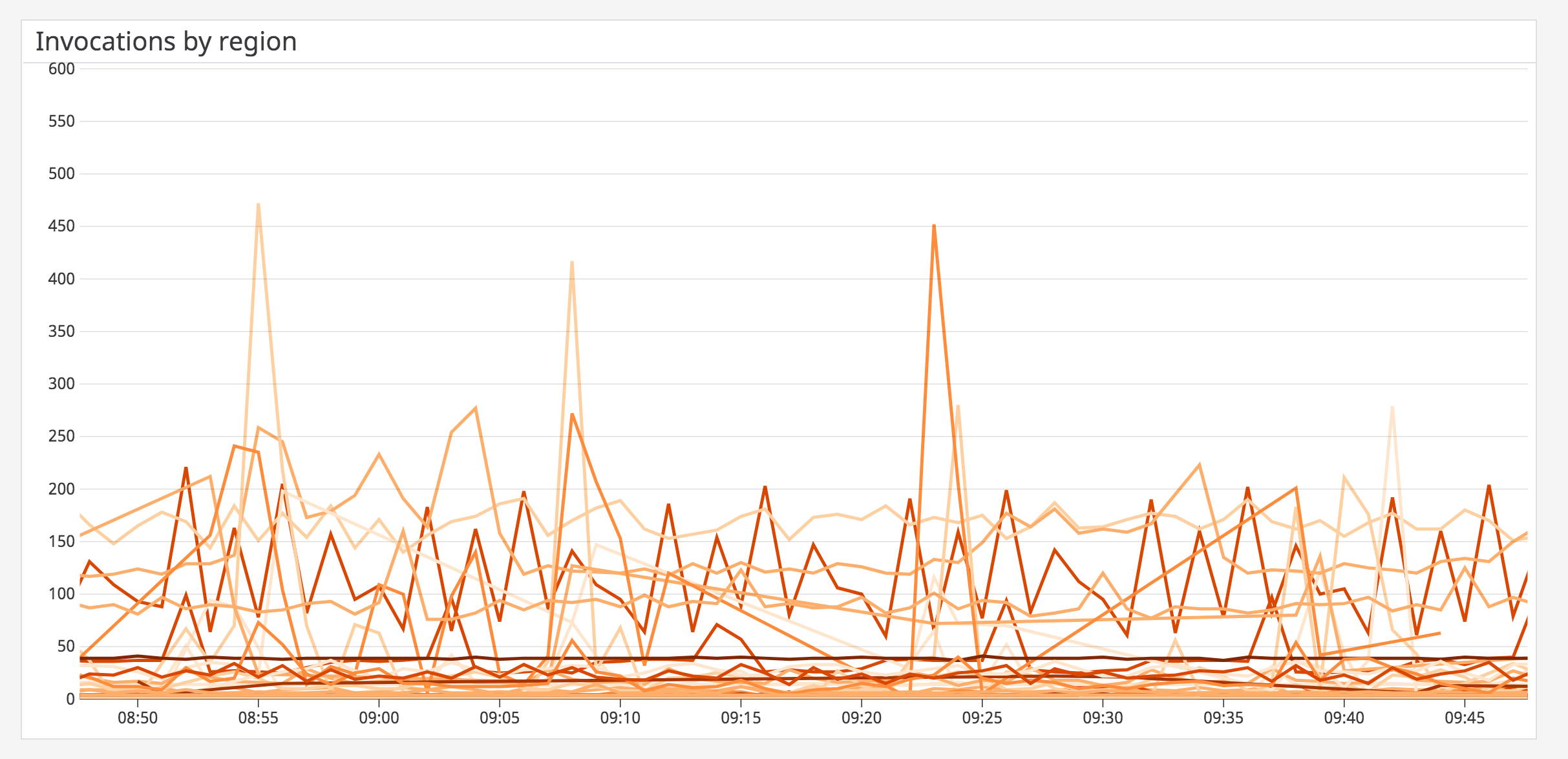 View invocations grouped by AWS Lambda functions.