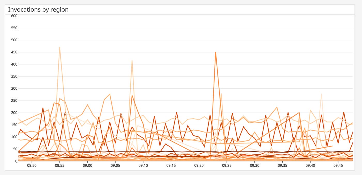 View invocations grouped by AWS Lambda functions. View invocations grouped by AWS Lambda functions.
