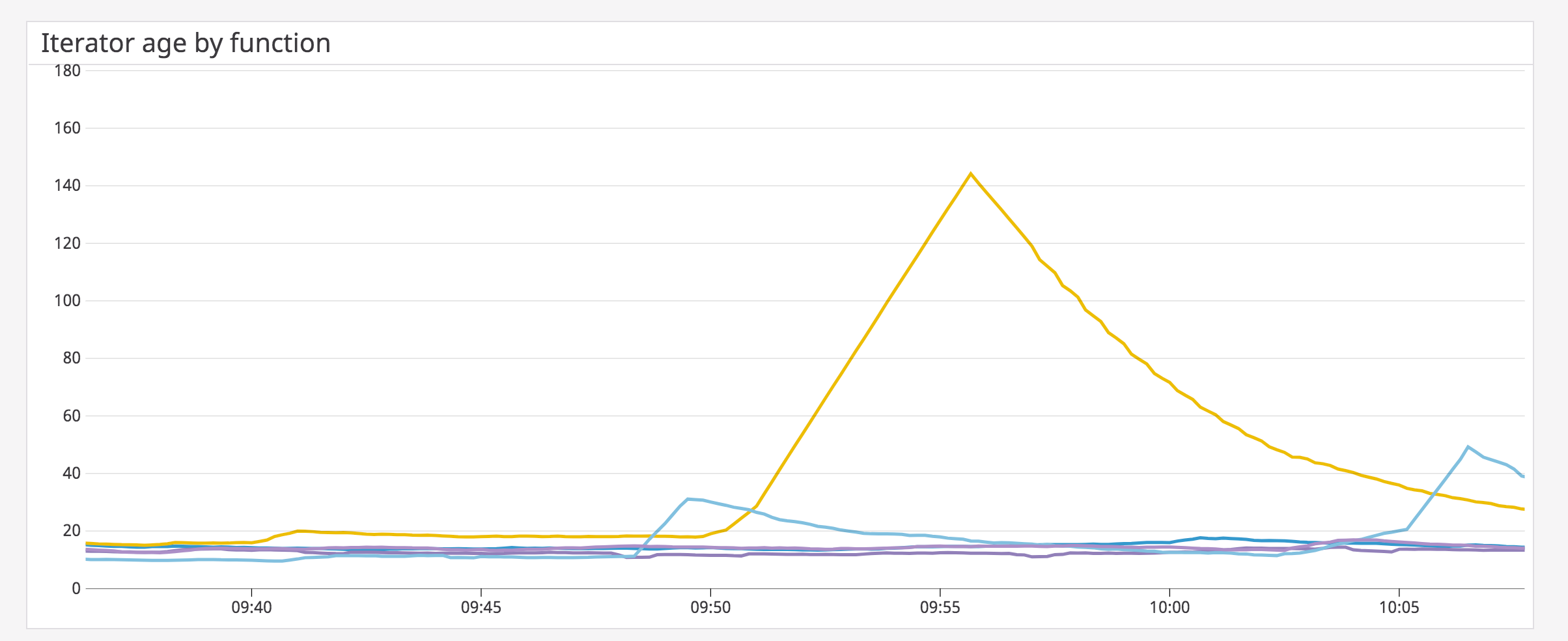 Monitor the Iterator Age of your AWS Lambda functions.