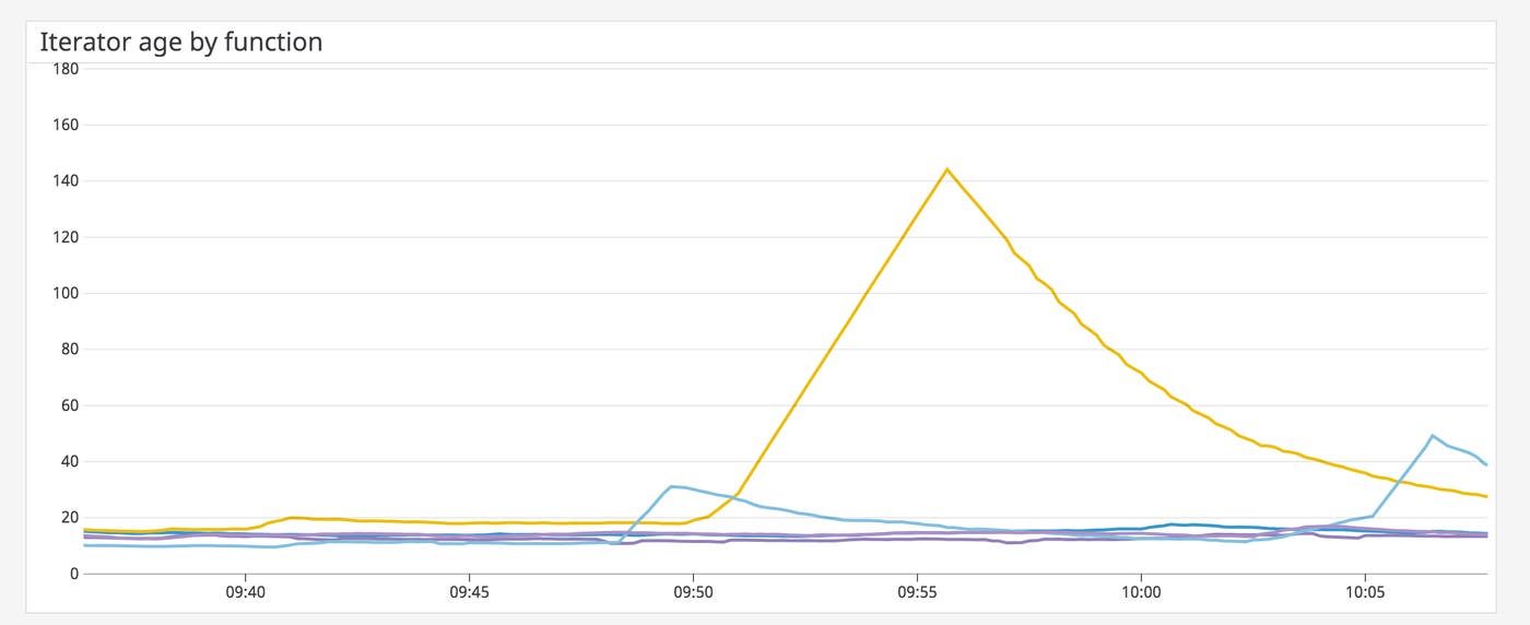 Monitor the Iterator Age of your AWS Lambda functions. Monitor the Iterator Age of your AWS Lambda functions.