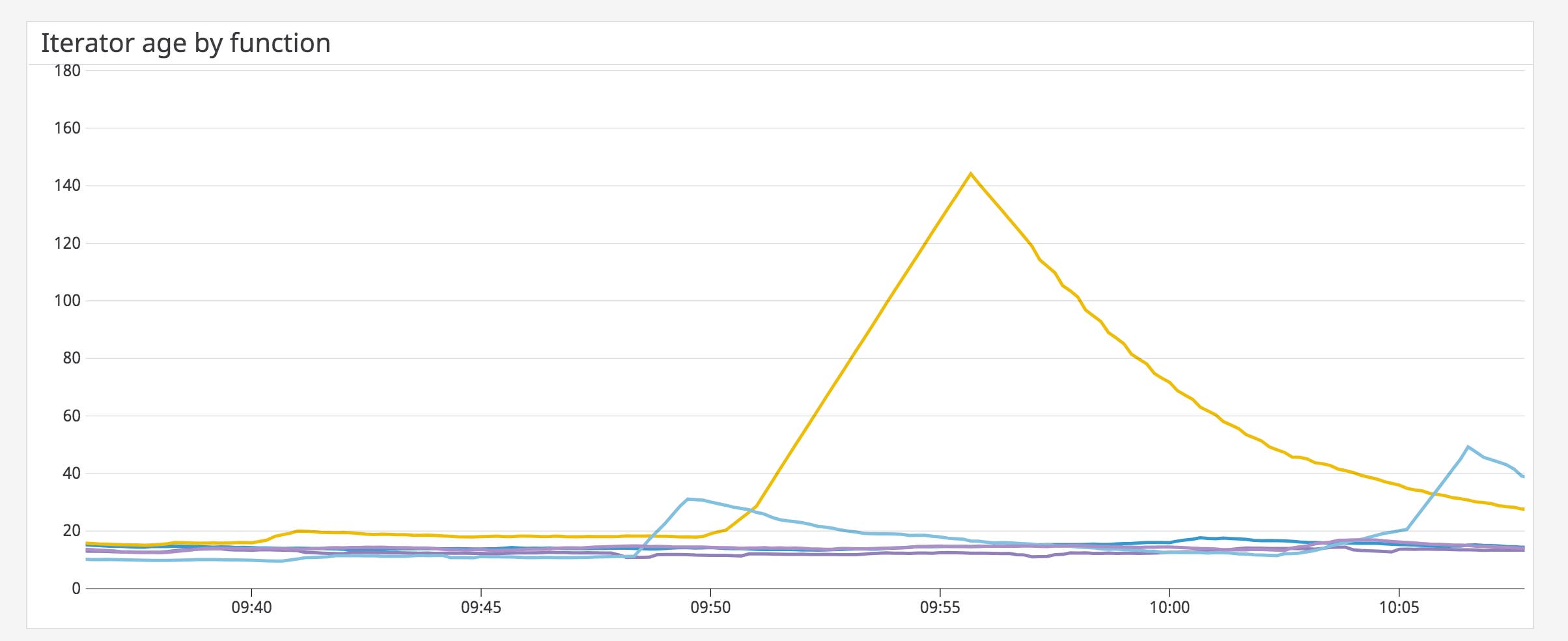 Monitor the Iterator Age of your AWS Lambda functions. Monitor the Iterator Age of your AWS Lambda functions.