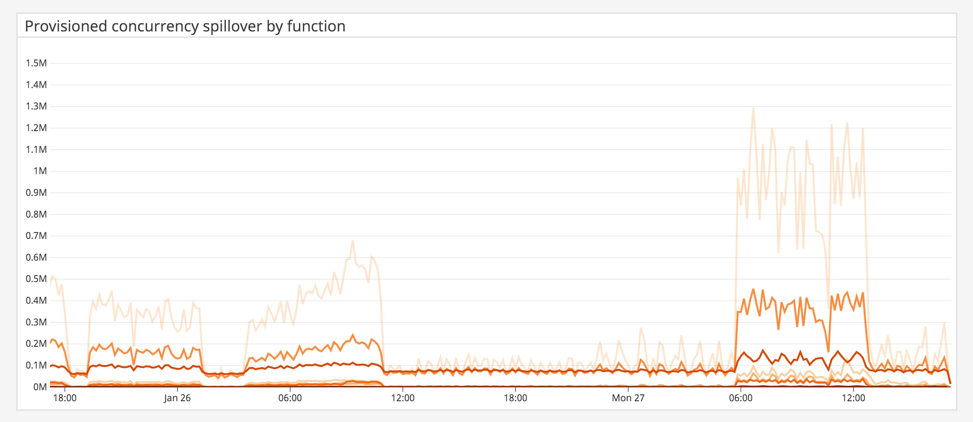 Monitor provisioned concurrency spillover for your AWS Lambda functions. Monitor provisioned concurrency spillover for your AWS Lambda functions.