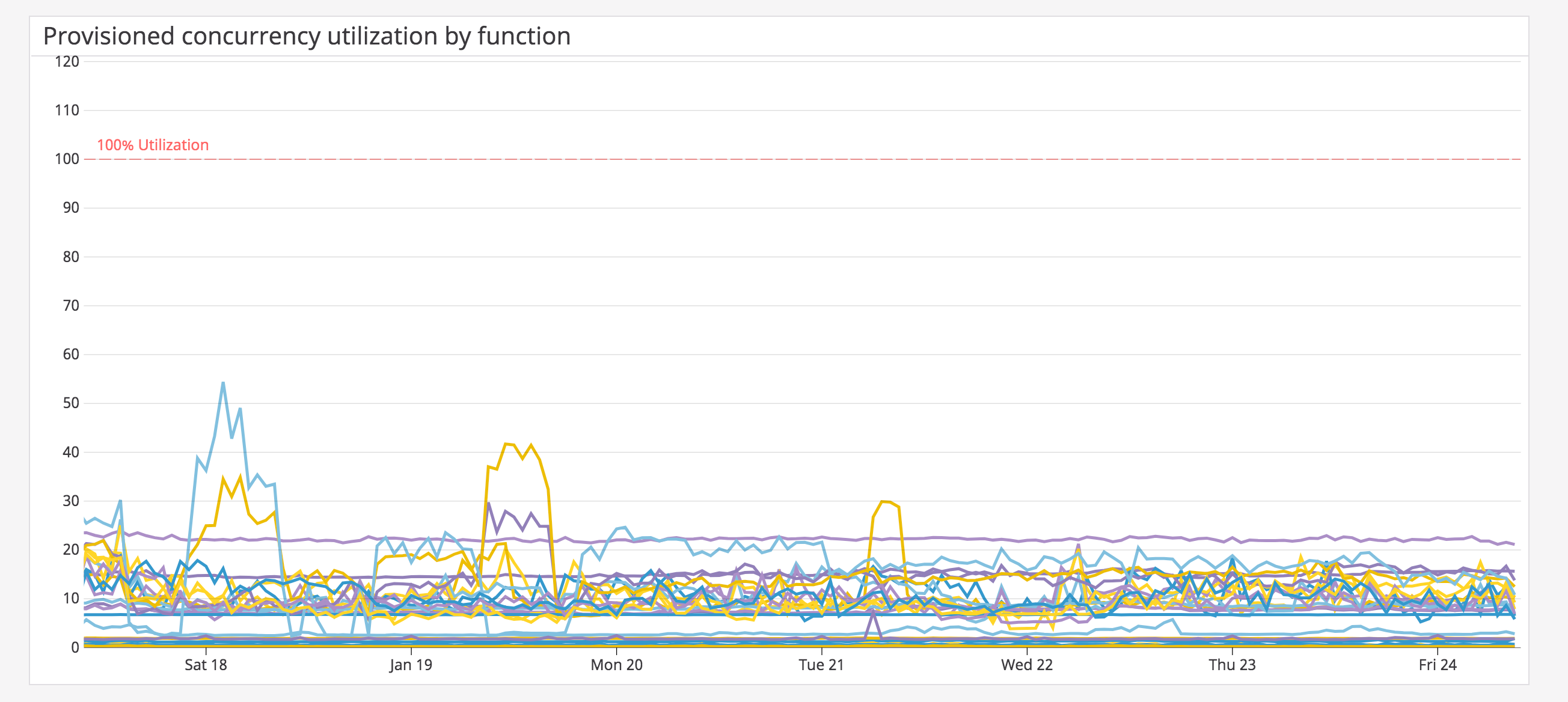 Monitor provisioned concurrency utilization for your AWS Lambda functions