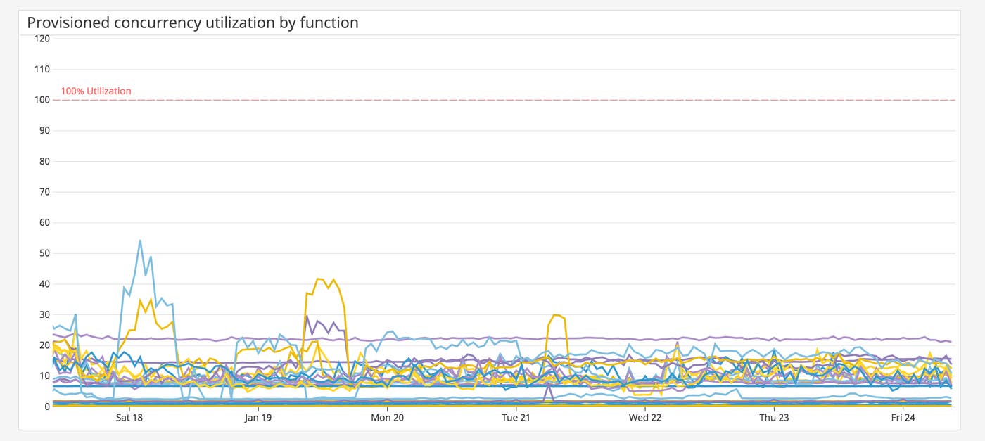 Monitor provisioned concurrency utilization for your AWS Lambda functions Monitor provisioned concurrency utilization for your AWS Lambda functions
