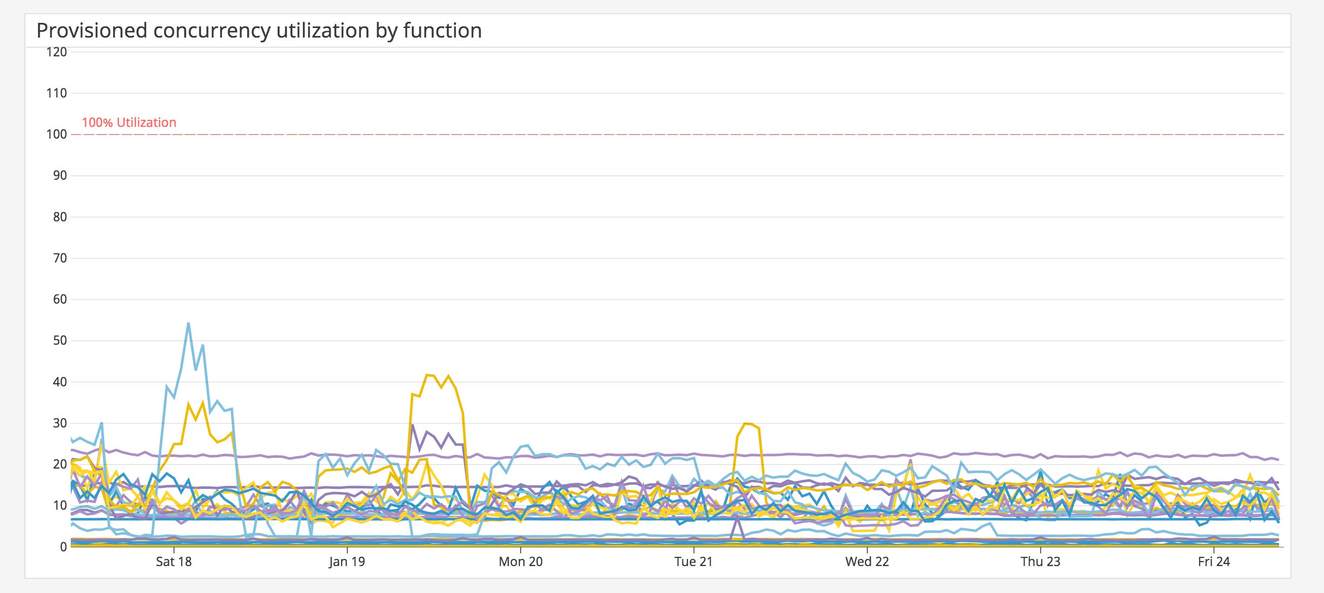 Monitor provisioned concurrency utilization for your AWS Lambda functions Monitor provisioned concurrency utilization for your AWS Lambda functions
