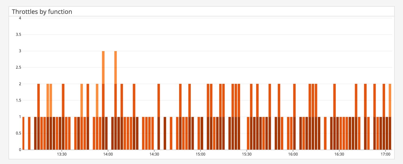 Monitor throttles for your AWS Lambda functions Monitor throttles for your AWS Lambda functions