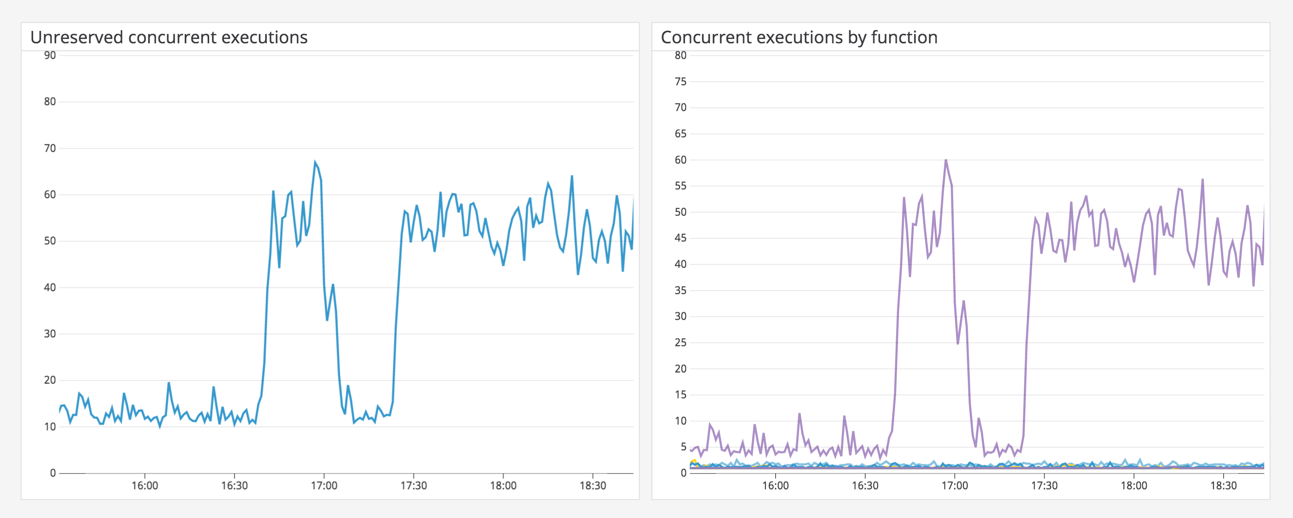 Compare unreserved concurrent executions with concurrent executions for your AWS Lambda functions.