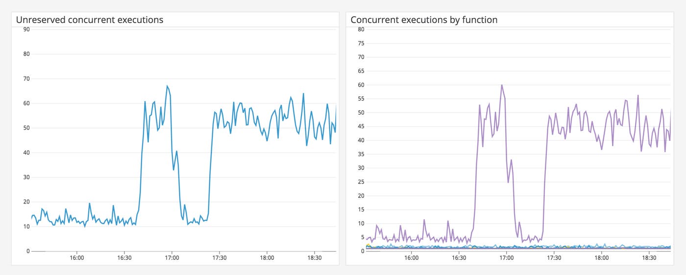 Compare unreserved concurrent executions with concurrent executions for your AWS Lambda functions. Compare unreserved concurrent executions with concurrent executions for your AWS Lambda functions.