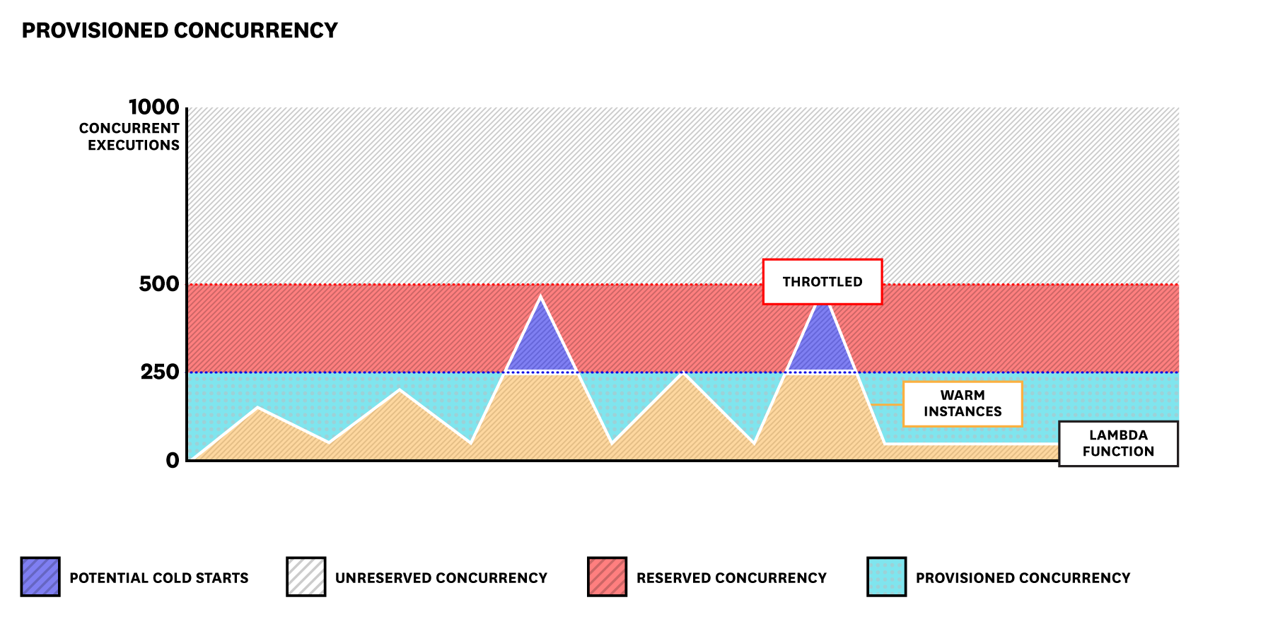 Provisioned concurrency for AWS Lambda functions