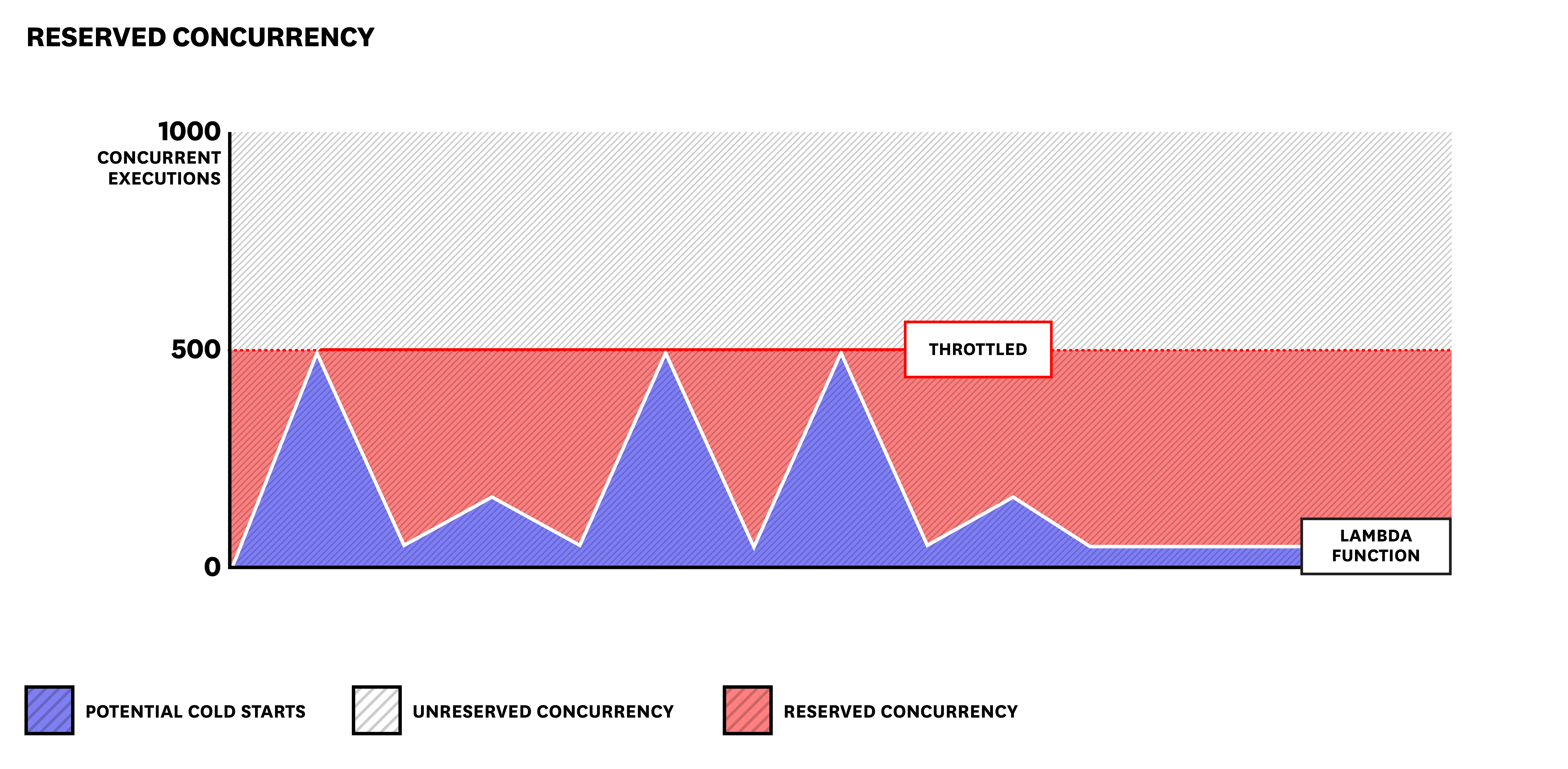 Reserved concurrency for AWS Lambda functions
