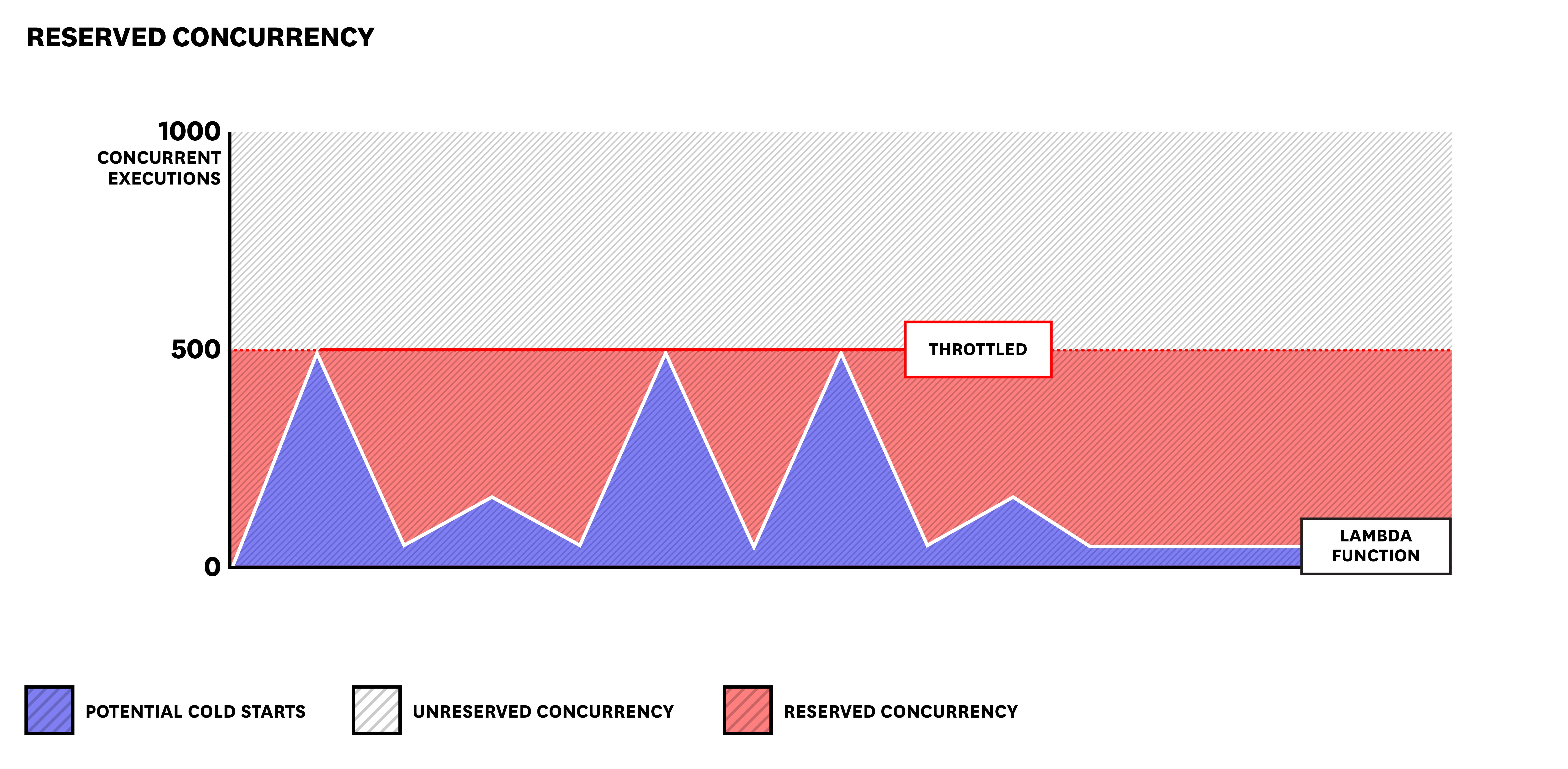 Reserved concurrency for AWS Lambda functions Reserved concurrency for AWS Lambda functions