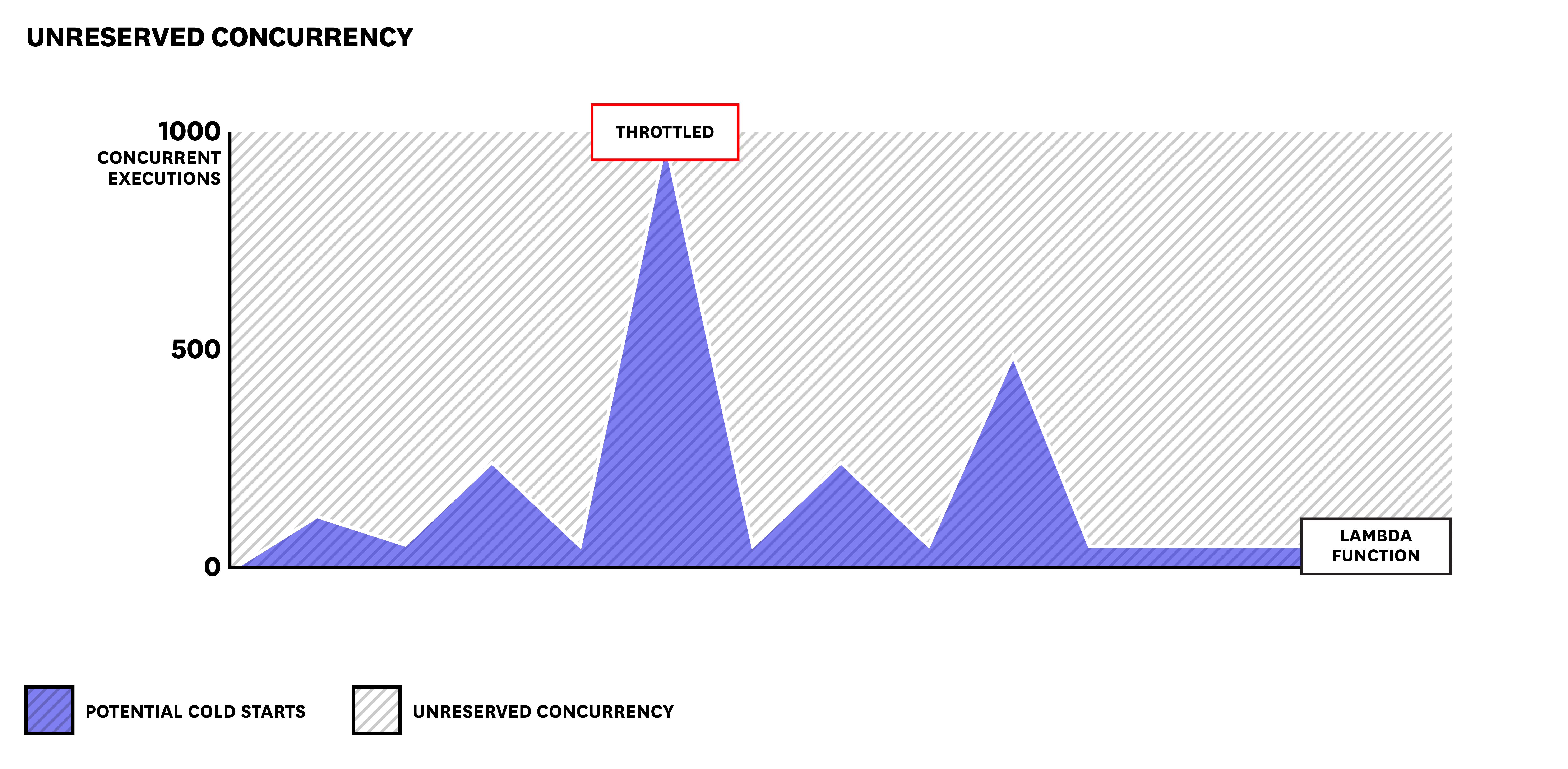Unreserved concurrency for AWS Lambda functions