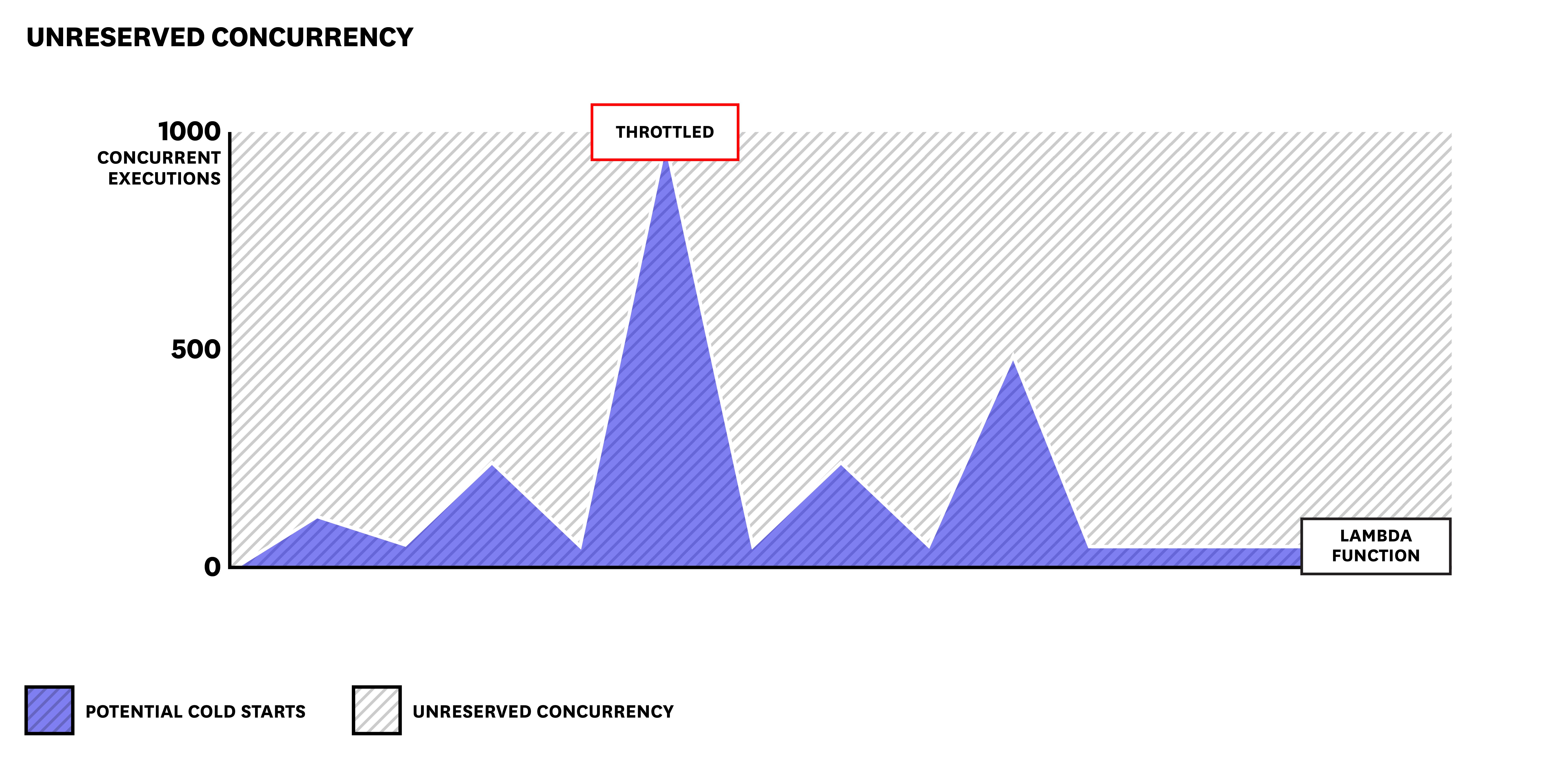 Unreserved concurrency for AWS Lambda functions Unreserved concurrency for AWS Lambda functions