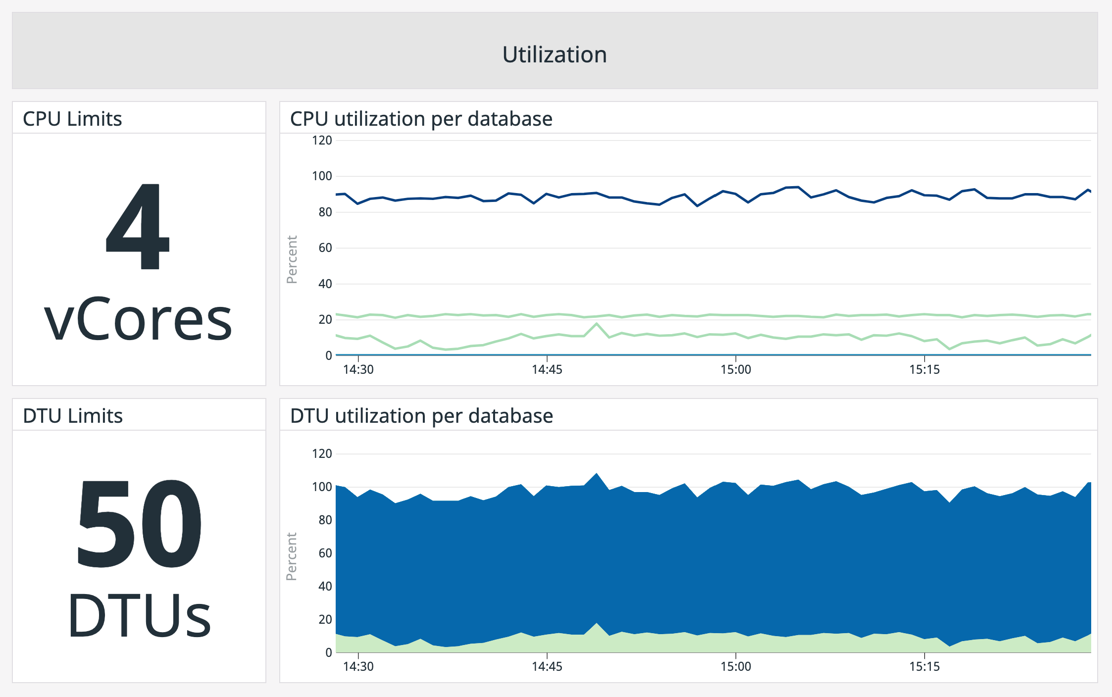 CPU and DTU limits and usage