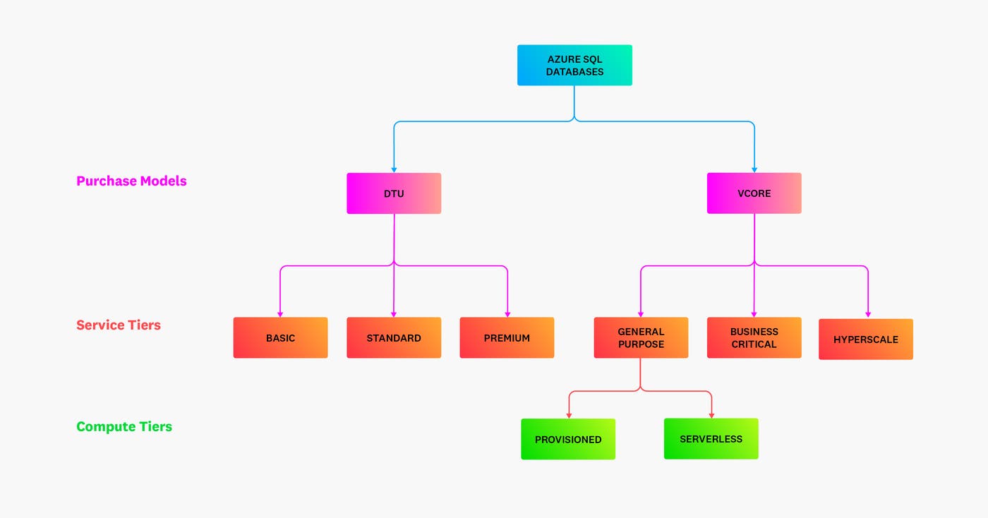 Purchase models, service tiers, compute tiers for Azure SQL Database Purchase models, service tiers, compute tiers for Azure SQL Database