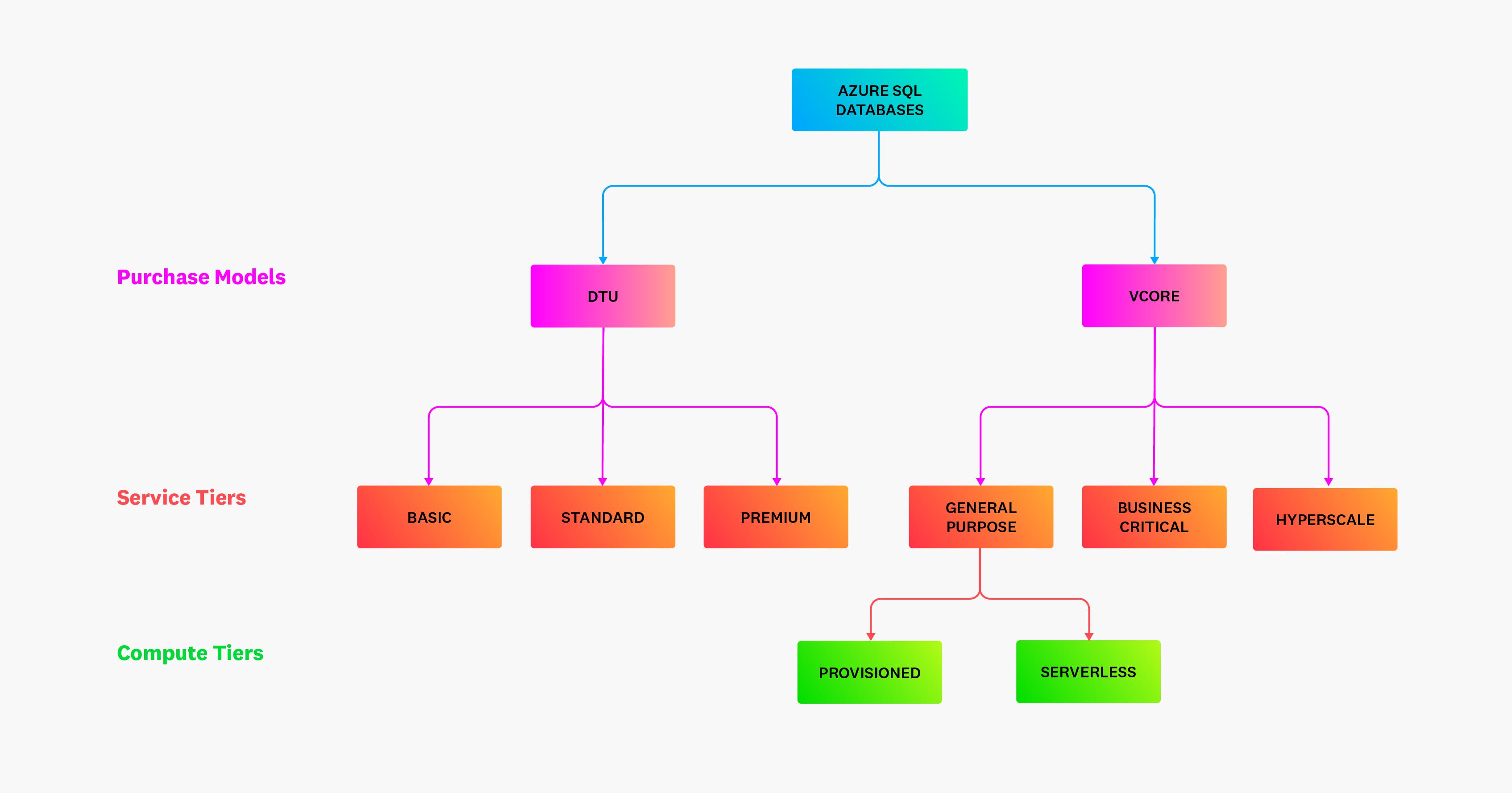 Purchase models, service tiers, compute tiers for Azure SQL Database Purchase models, service tiers, compute tiers for Azure SQL Database