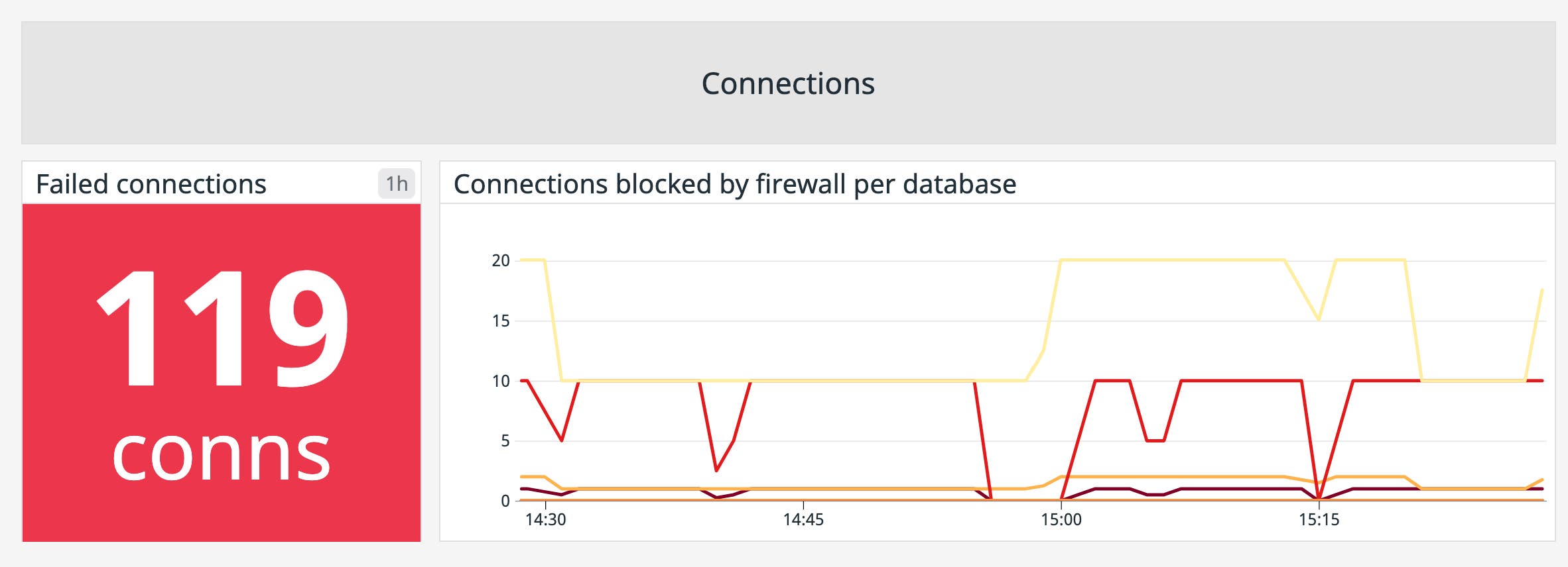 Failed and blocked connections Failed and blocked connections