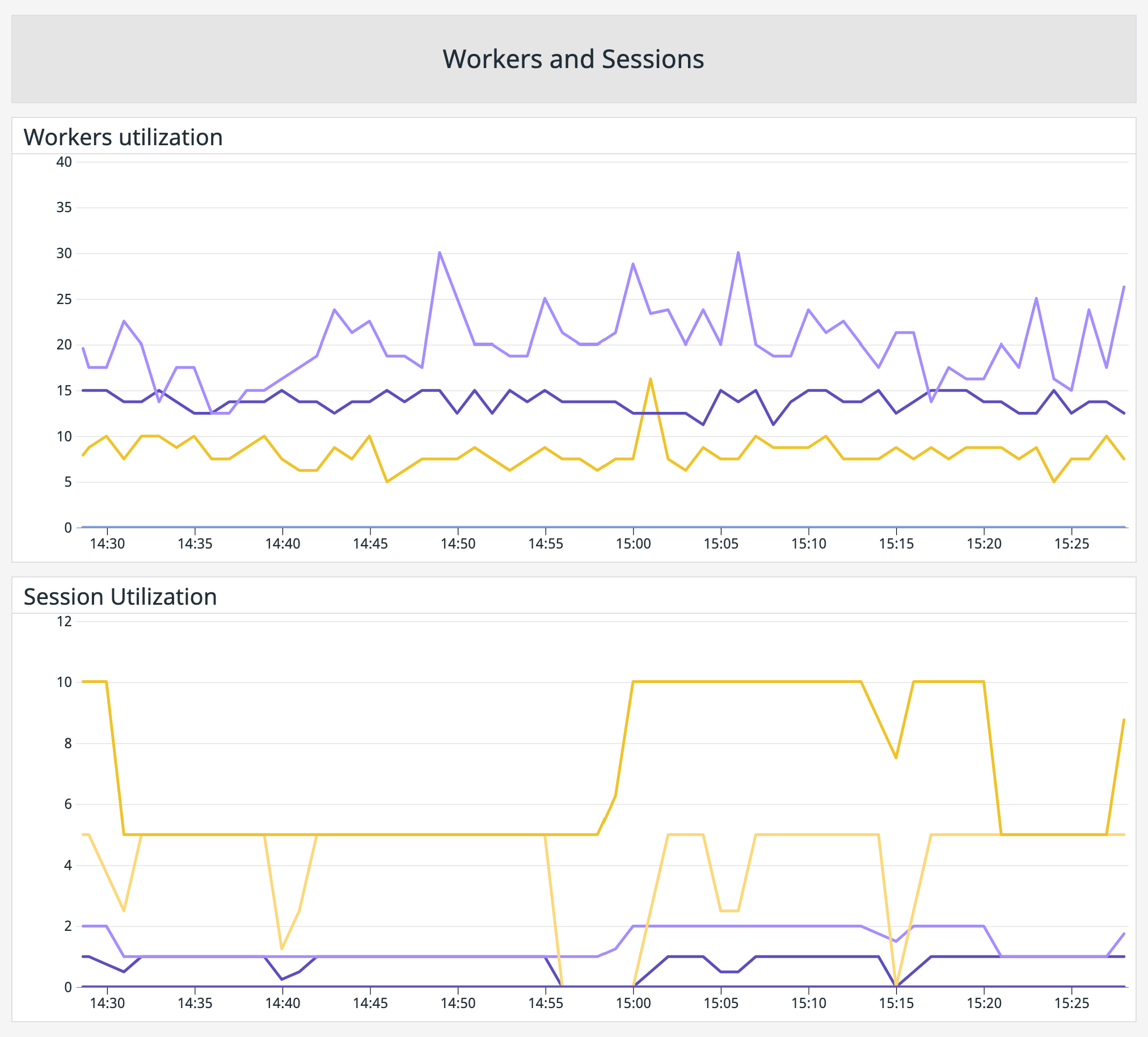 Azure SQL Database sessions and workers