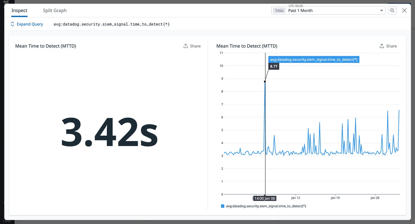 Monitor the mean time to detect security metrics Monitor the mean time to detect security metrics