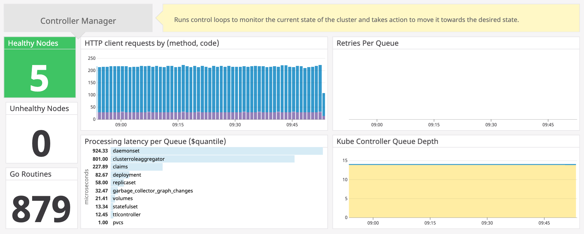 Key metrics for monitoring the Kubernetes Controller Manager
