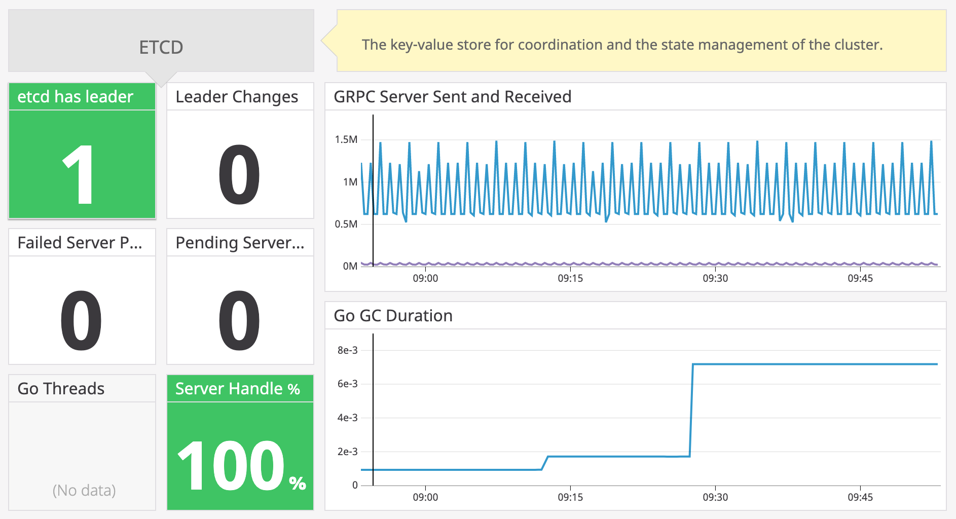 Key metrics for monitoring etcd