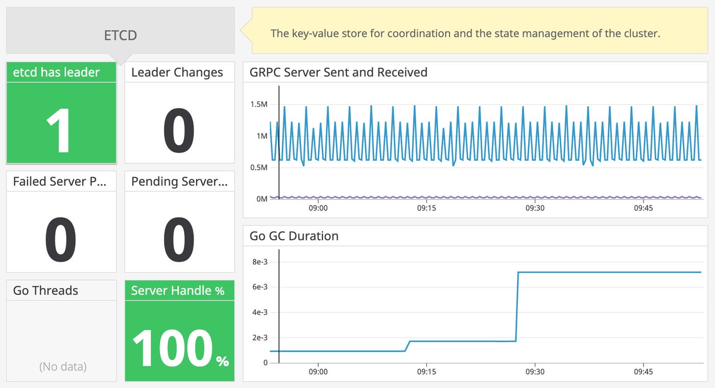 Key metrics for monitoring etcd Key metrics for monitoring etcd
