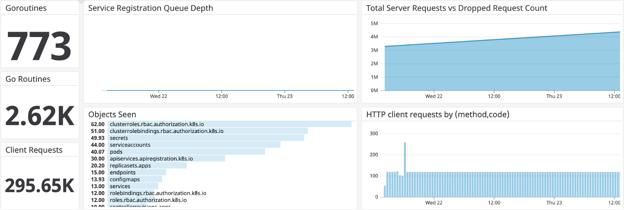 Key metrics for monitoring the Kubernetes API Server