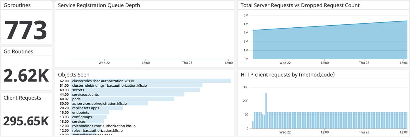 Key metrics for monitoring the Kubernetes API Server Key metrics for monitoring the Kubernetes API Server