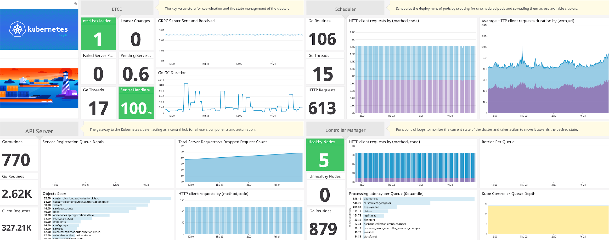 Datadog's out-of-the-box Control Plane dashboard
