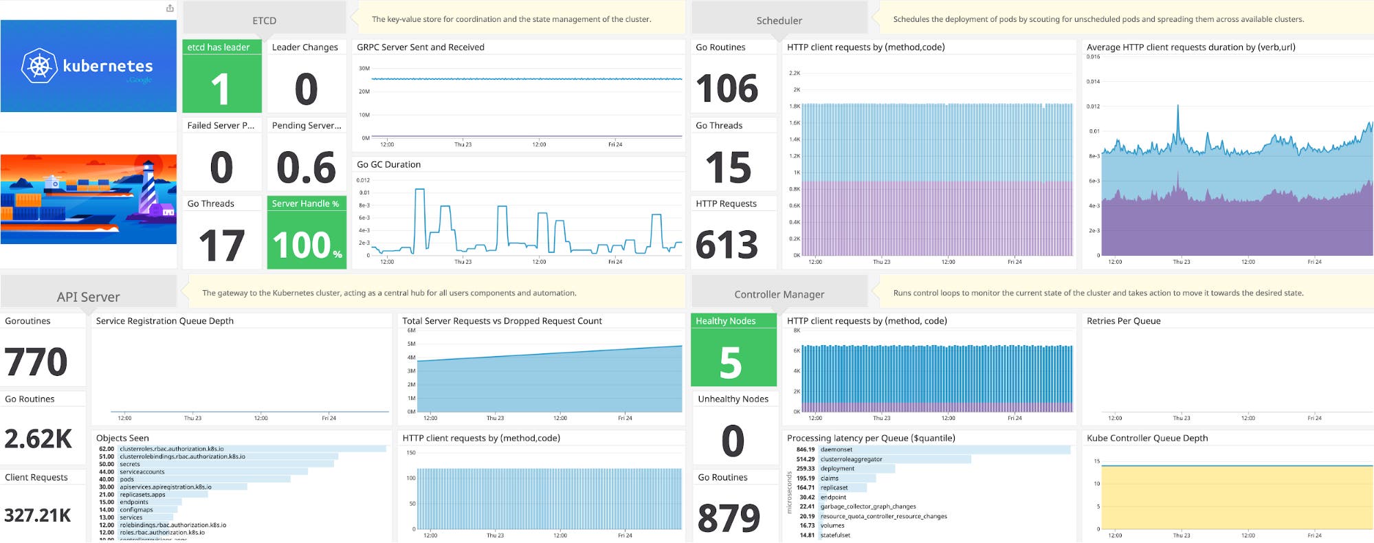 Datadog's out-of-the-box Control Plane dashboard Datadog's out-of-the-box Control Plane dashboard