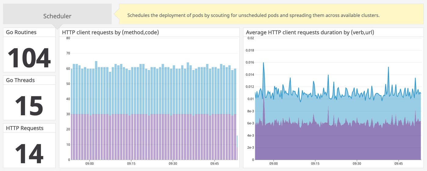 Key metrics for monitoring the Kubernetes Scheduler Key metrics for monitoring the Kubernetes Scheduler