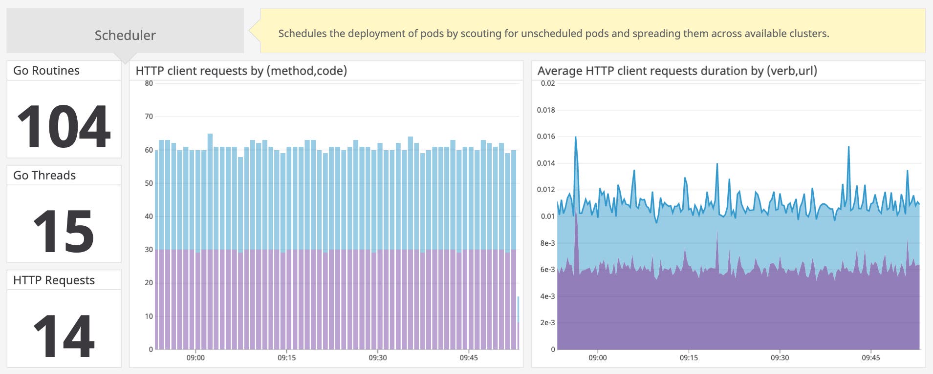 Key metrics for monitoring the Kubernetes Scheduler Key metrics for monitoring the Kubernetes Scheduler