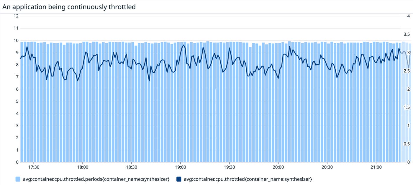 Graphing the amount of time a container was throttled. Graphing the amount of time a container was throttled.