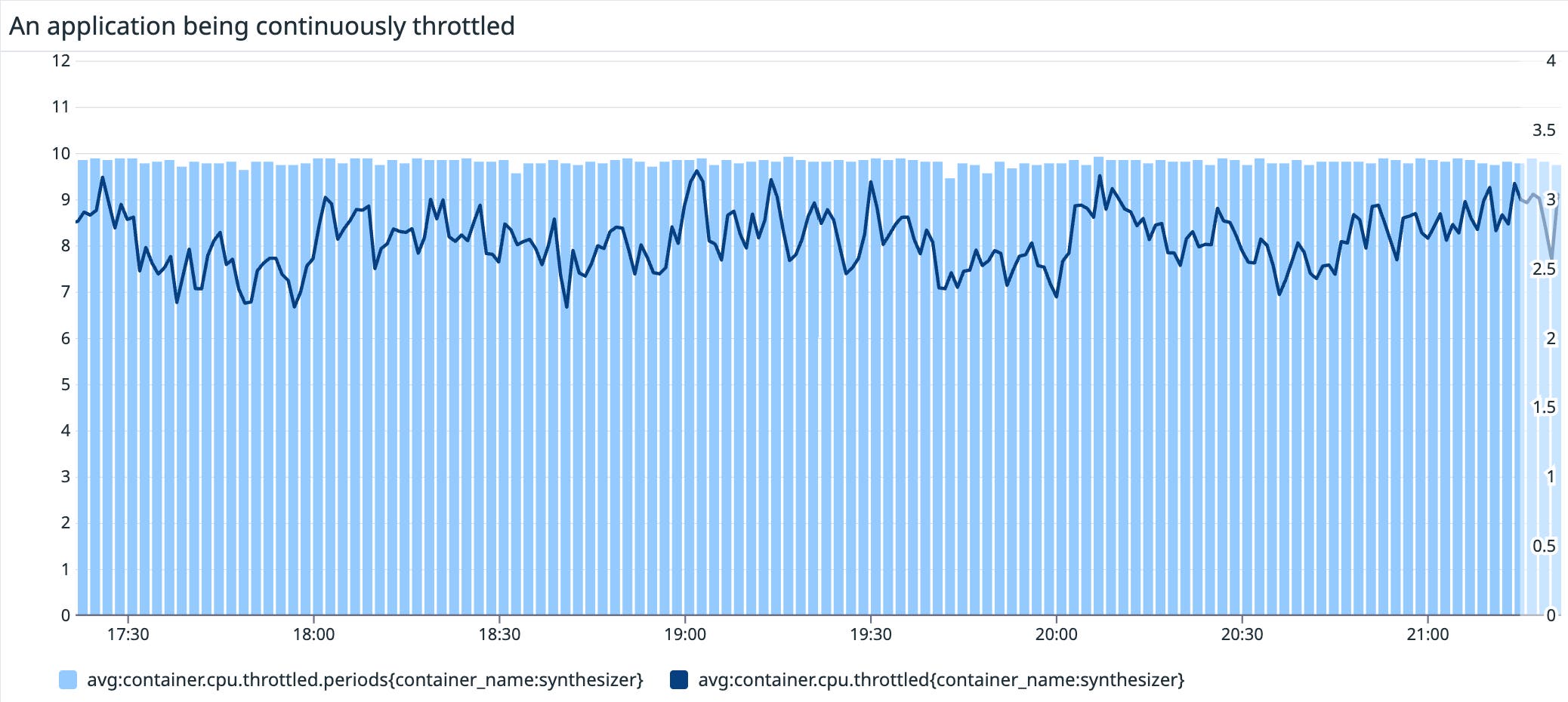 Graphing the amount of time a container was throttled. Graphing the amount of time a container was throttled.