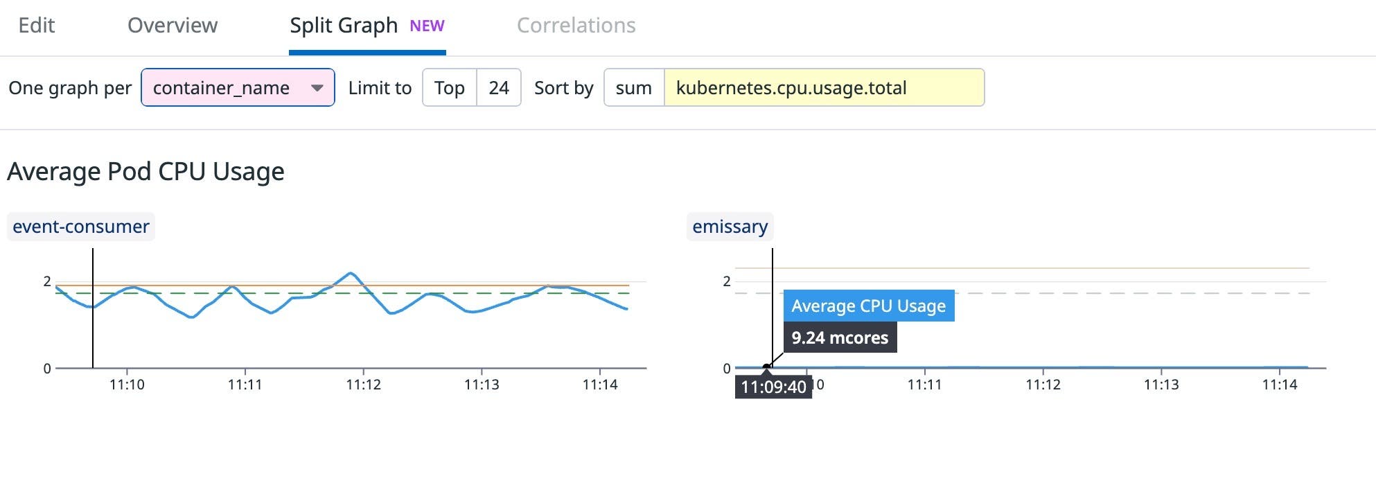 Splitting a graph by the container_name tag to see the breakdown of CPU requests, limits, and usage for two containers in a pod. Splitting a graph by the container_name tag to see the breakdown of CPU requests, limits, and usage for two containers in a pod.