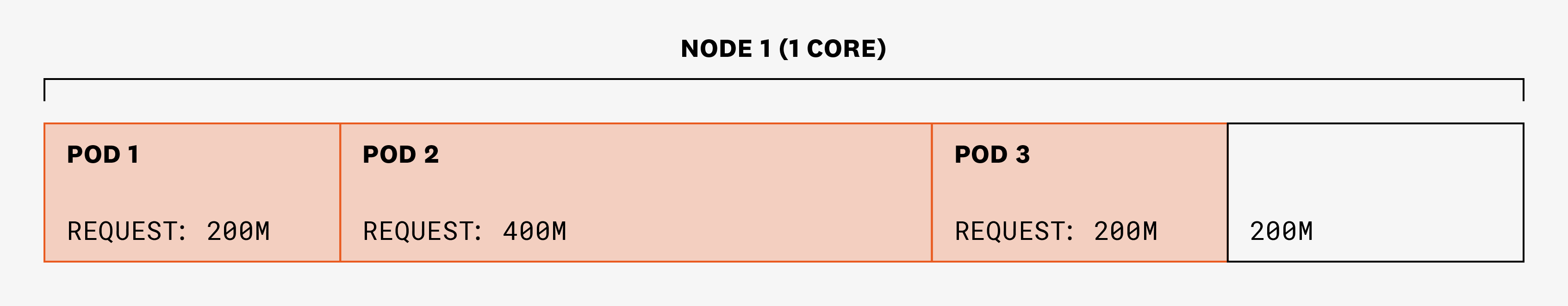 Diagram showing how pod 1 requested 200m CPU, pod 2 requested 400m CPU, and pod 3 requested 200m CPU.