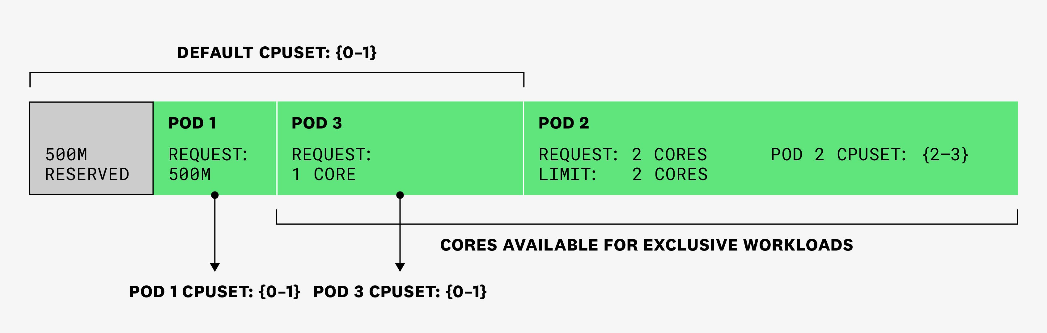 Diagram showing how a third pod is scheduled. Because it has not set a CPU limit, it will run in the shared pool. Diagram showing how a third pod is scheduled. Because it has not set a CPU limit, it will run in the shared pool.