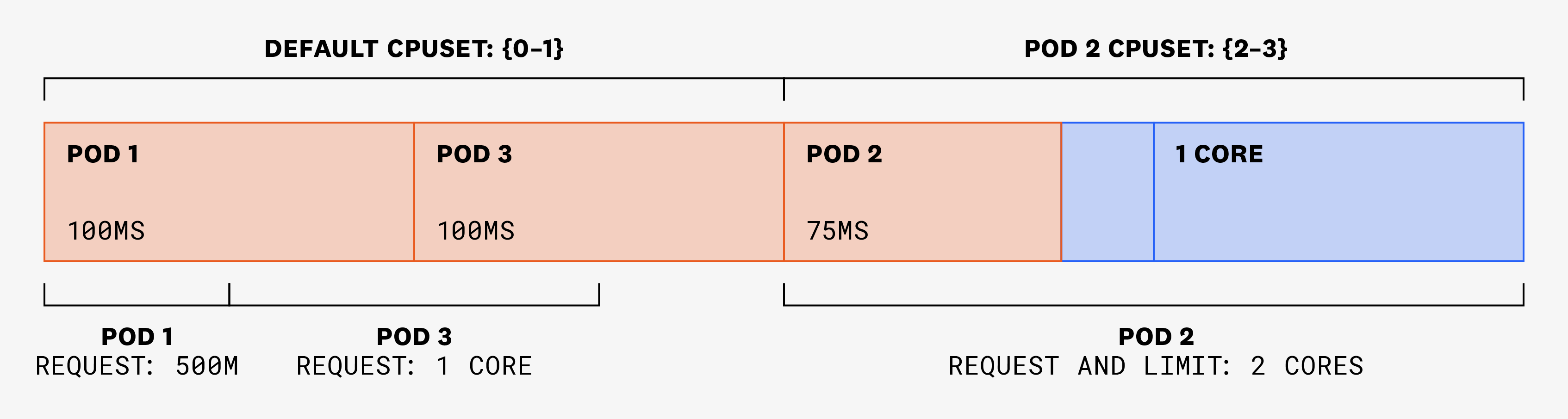 Diagram showing how pods 1 and 3 are able to use CPU cycles without being throttled because they have not set CPU limits.